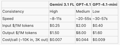 A model-comparison table: consistency, speed, and cost per call across Gemini 3.1 FL, GPT-4.1, and GPT-4.1-mini